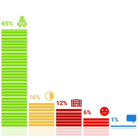 65% респондентов считают, что нужно запретить проведение массовых богослужений в МКД