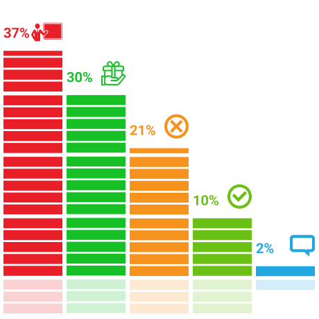 58% участников опроса считают, что надо обязать работников вузов сдавать подарки дороже 3 тыс. руб.