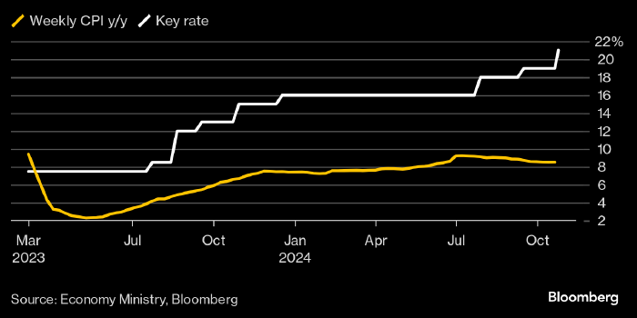 Ключевая ставка может вырасти до 25% - Bloomberg Economics