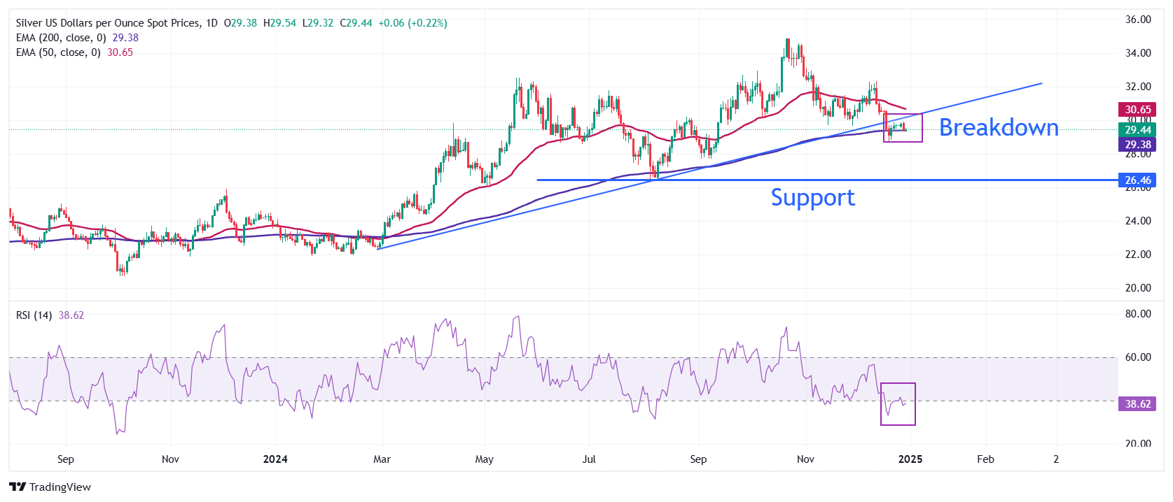 Прогноз по серебру: XAGUSD торгуется у недельного минимума в районе $29.50 на фоне спокойного рынка