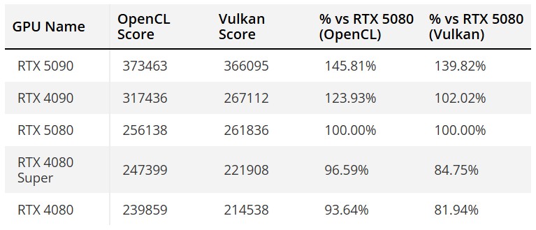 Производительность GeForce RTX 5080 замерили в Geekbench