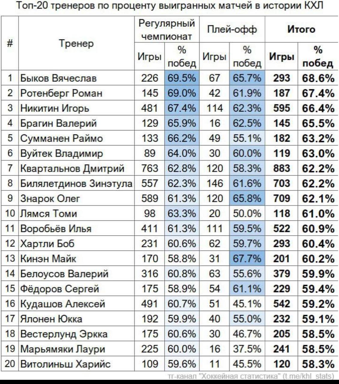 Ротенберг о попадании в топ тренеров по проценту побед в КХЛ: «Цифры врать не будут. Мы учим, что такое победный дух, передаем наши традиции. Все самое главное ждет нас впереди»